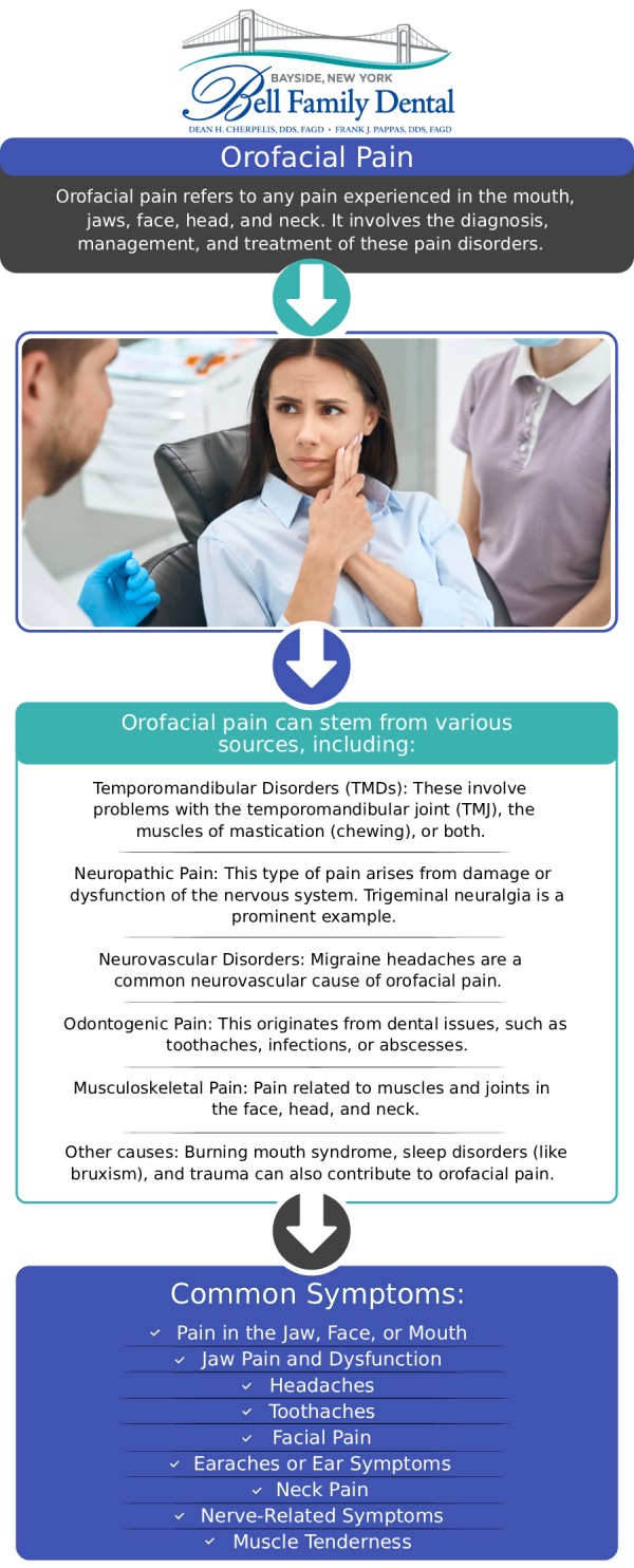 Common questions asked by patients: What is orofacial pain? What are the most common causes of orofacial pain? What are the treatment options for severe orofacial pain? How can Bell Family Dental help relieve my orofacial pain? For more information, contact us or request an appointment online. We are conveniently located at 33-03 Bell Blvd, Bayside, NY 11361.