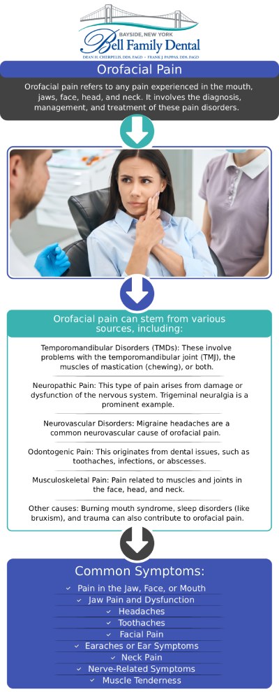 Common questions asked by patients: What is orofacial pain? What are the most common causes of orofacial pain? What are the treatment options for severe orofacial pain? How can Bell Family Dental help relieve my orofacial pain? For more information, contact us or request an appointment online. We are conveniently located at 33-03 Bell Blvd, Bayside, NY 11361.