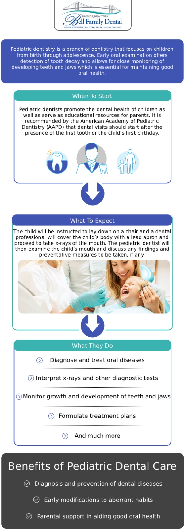 At Bell Family Dental in Bayside, NY, we understand that early dental experiences shape a child's lifelong approach to oral health. Dean Cherpelis, DDS, FAGD, Frank Pappas, DDS, FAGD, and Theodore Davantzis, DDS, FAGD, focus on creating a warm, welcoming, and stress-free environment where children feel safe and comfortable. From their very first checkup and routine cleanings to protective sealants and fluoride treatments, our gentle dental team is dedicated to protecting your child’s developing smile and promoting long-term oral health. For more information, contact us or request an appointment online. We are conveniently located at 33-03 Bell Blvd, Bayside, NY 11361.
